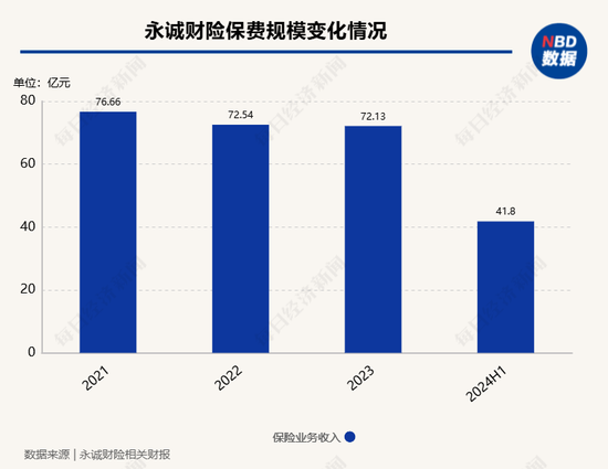 永誠財險擬“清倉”哈爾濱農(nóng)商行9.9%股權(quán) 公司回應(yīng)：正常經(jīng)營決策