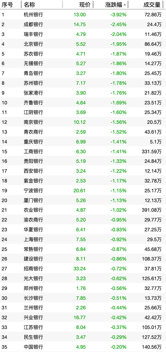 險(xiǎn)資釋放離場信號(hào)？銀行股上漲“剎車”  第1張