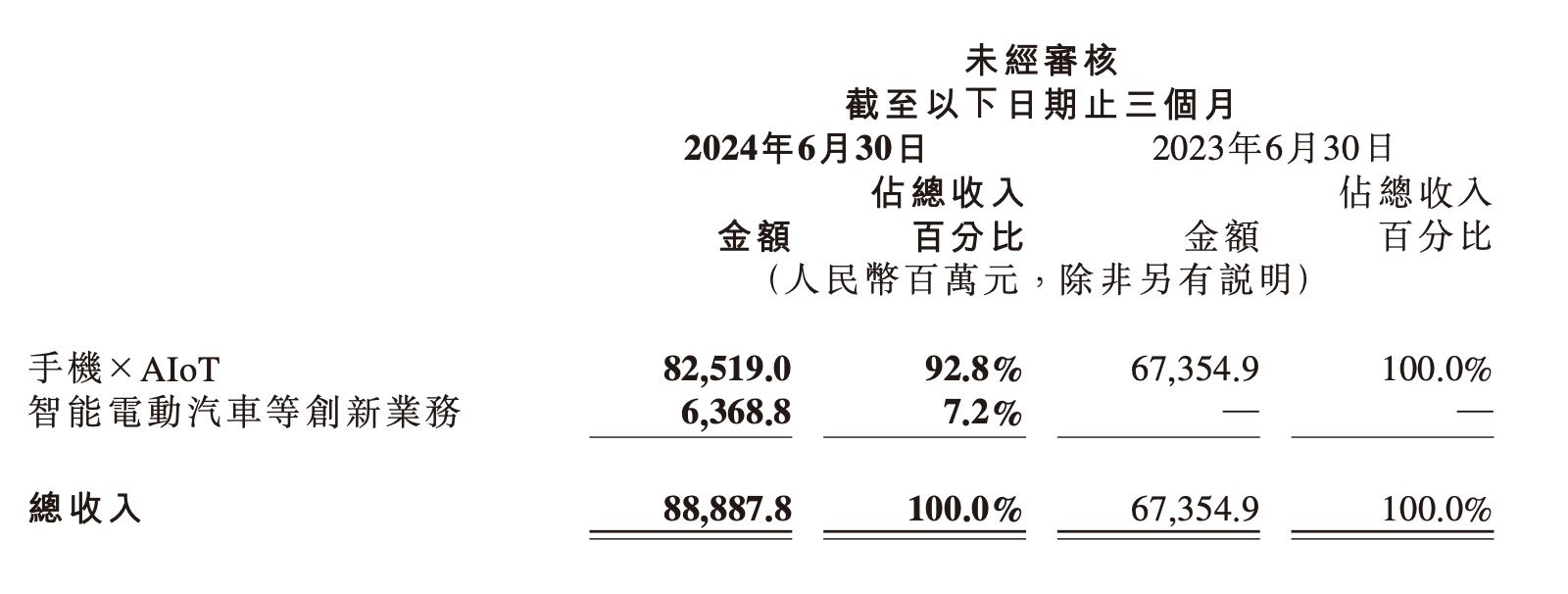 小米總裁盧偉冰：對汽車毛利率水平滿意，消化虧損需要時(shí)間