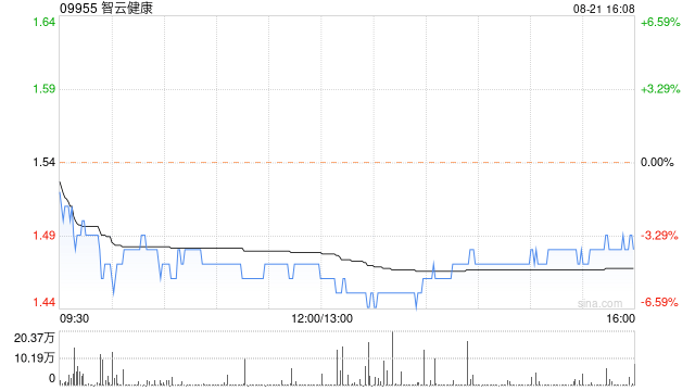 智云健康發(fā)布中期業(yè)績(jī) 總收入達(dá)21.25億元同比增長(zhǎng)17.9%