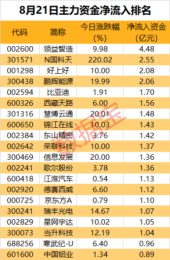 主力資金丨消費(fèi)電子再度走強(qiáng)，龍頭股獲近5億元資金爆買(mǎi)