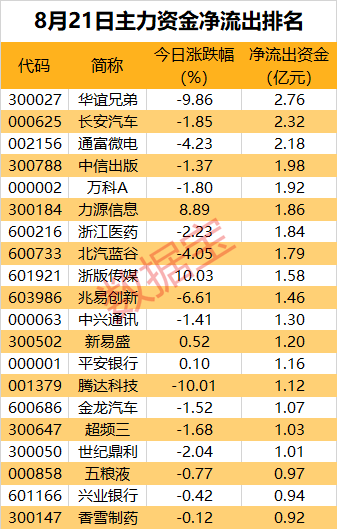 主力資金丨消費電子再度走強(qiáng)，龍頭股獲近5億元資金爆買