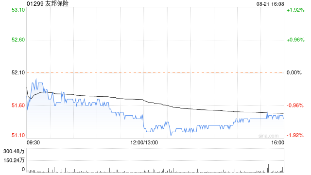 友邦保險(xiǎn)將于9月25日派發(fā)中期股息每股0.445港元