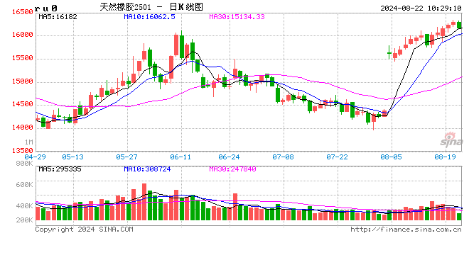 橡膠期貨整體預期依然偏強