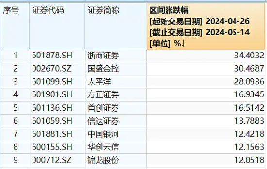 新催化來(lái)了，深圳國(guó)資系券商大并購(gòu)，今日起停牌！上輪券商停牌期間，個(gè)股最高漲逾30%  第2張