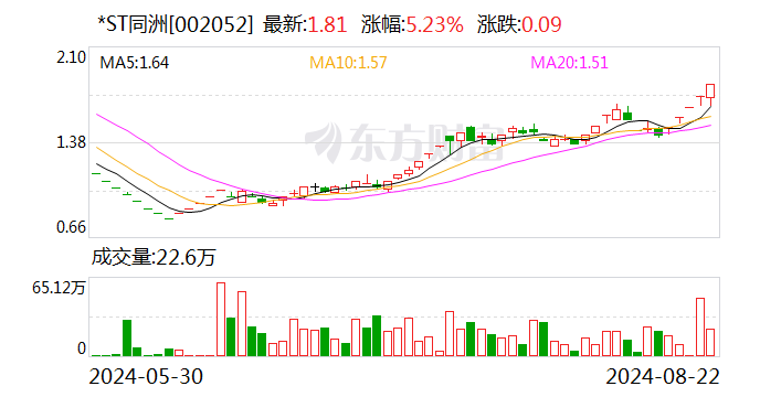 *ST同洲連收5個漲停板  第1張