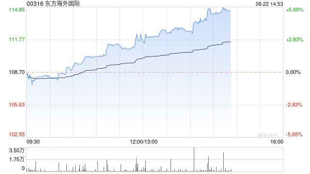 東方海外國際午后漲超3% 公司今日將發(fā)布中期業(yè)績