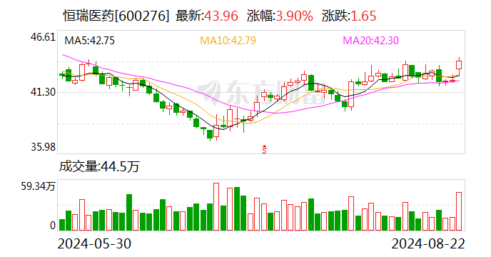 國(guó)金證券給予恒瑞醫(yī)藥買入評(píng)級(jí)，創(chuàng)新藥業(yè)務(wù)拉動(dòng)營(yíng)收快速增長(zhǎng)，對(duì)外授權(quán)收入提供額外增長(zhǎng)動(dòng)力