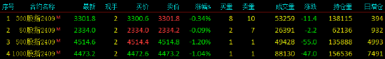 股指期貨小幅下挫 IC主力合約跌1.2%  第3張