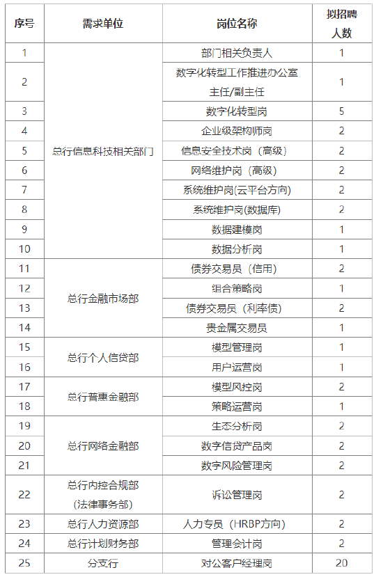 北京農商銀行啟動2024年社會招聘 招聘崗位共計25個  第1張