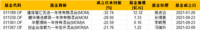 盤點(diǎn)首批公募MOM產(chǎn)品：華夏博銳一年持有成立2.9年總回報(bào)-22.59% 或有清盤風(fēng)險(xiǎn)