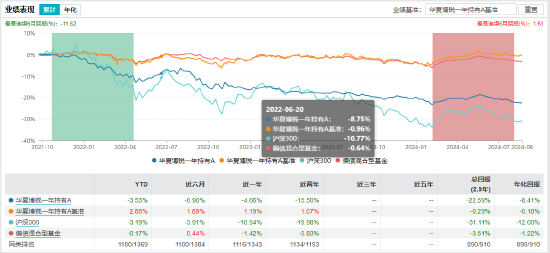 盤點(diǎn)首批公募MOM產(chǎn)品：華夏博銳一年持有成立2.9年總回報(bào)-22.59% 或有清盤風(fēng)險