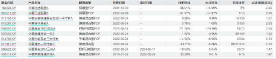 盤點(diǎn)首批公募MOM產(chǎn)品：華夏博銳一年持有成立2.9年總回報(bào)-22.59% 或有清盤風(fēng)險(xiǎn)  第5張