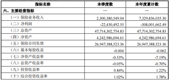 連續(xù)盈利五年后 財(cái)信人壽再陷虧損  第2張