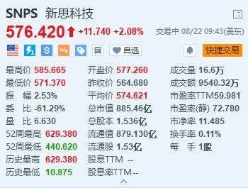 美股異動(dòng)丨新思科技一度漲超3.7% 上調(diào)全年調(diào)整后每股收益指引  第1張