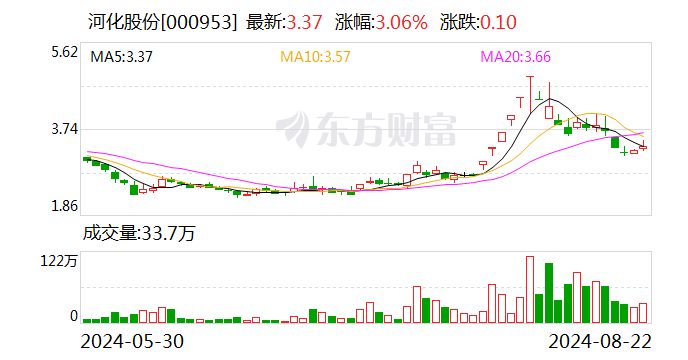 河化股份：2024年半年度凈利潤(rùn)約264萬元 同比增加639.3%