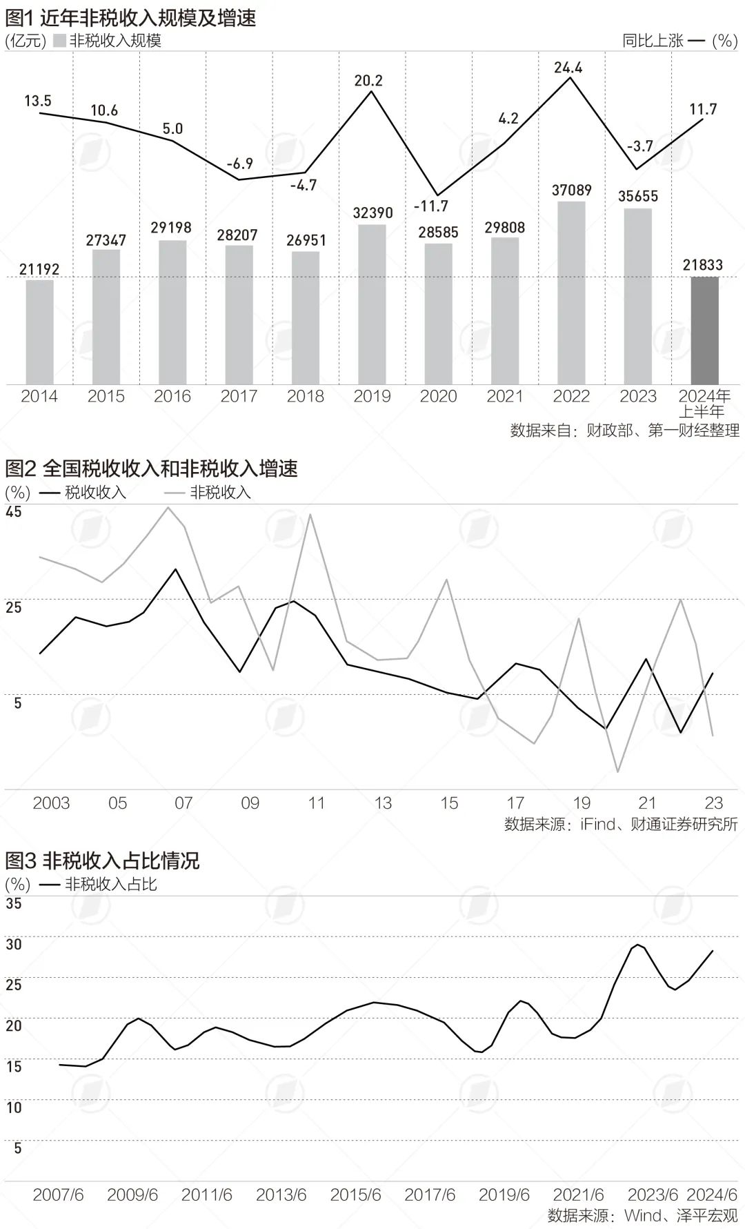 非稅收入占比逐漸提升，中央要求規(guī)范管理  第2張