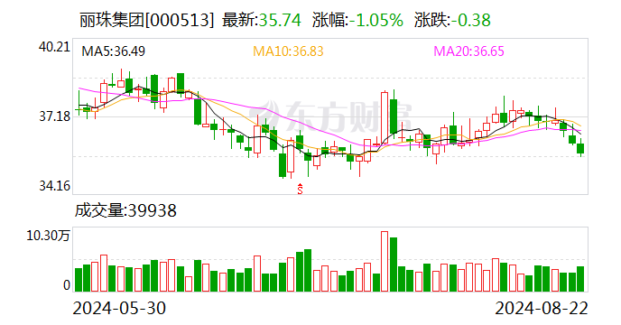 麗珠集團(tuán)：8月22日召開董事會會議