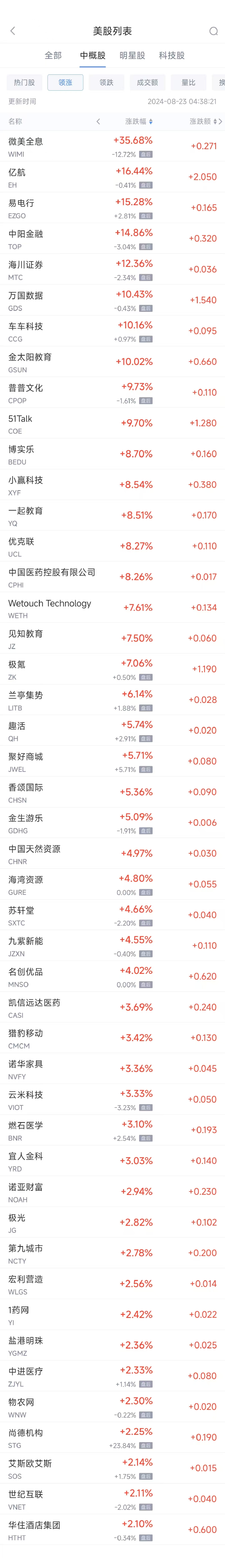 周四熱門(mén)中概股漲跌不一 萬(wàn)國(guó)數(shù)據(jù)漲10.4%，網(wǎng)易跌11.2%