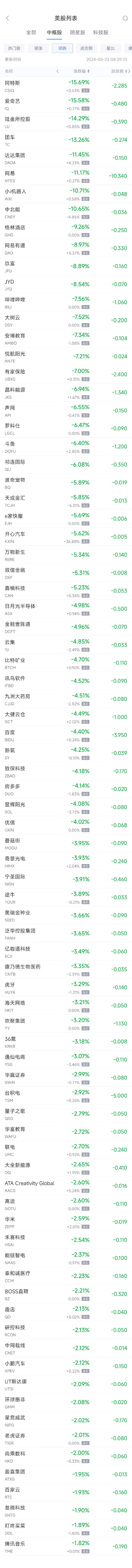 周四熱門(mén)中概股漲跌不一 萬(wàn)國(guó)數(shù)據(jù)漲10.4%，網(wǎng)易跌11.2%  第2張