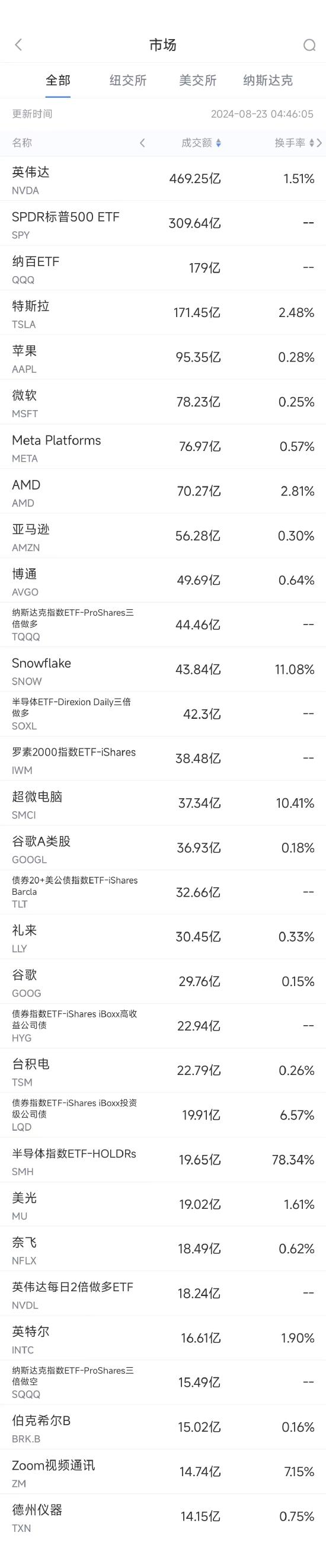 8月22日美股成交額前20：蘋(píng)果將允許歐盟用戶(hù)刪除Safari等默認(rèn)應(yīng)用程序