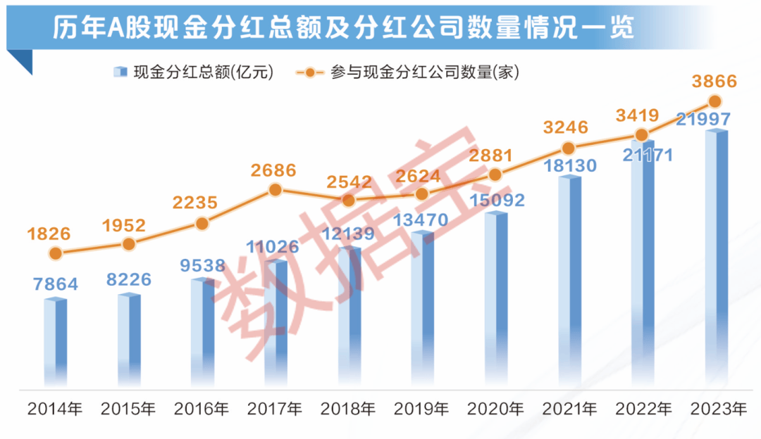 A股分紅金額創(chuàng)歷史新高！大數(shù)據(jù)教你把握填權行情  第1張