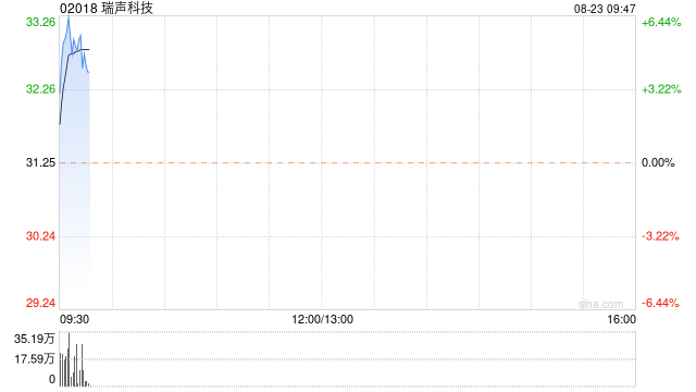 瑞聲科技早盤漲近6% 上半年純利同比增長(zhǎng)257.30%