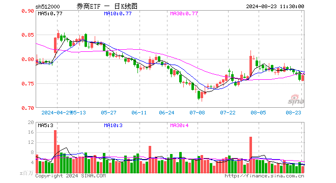 券業(yè)并購(gòu)主線持續(xù)演繹，資金低位密集搶籌，券商ETF（512000）近5日吸金逾3600萬(wàn)元