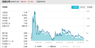 券業(yè)并購主線持續(xù)演繹，資金低位密集搶籌，券商ETF（512000）近5日吸金逾3600萬元  第2張