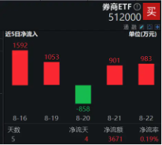 券業(yè)并購(gòu)主線持續(xù)演繹，資金低位密集搶籌，券商ETF（512000）近5日吸金逾3600萬(wàn)元