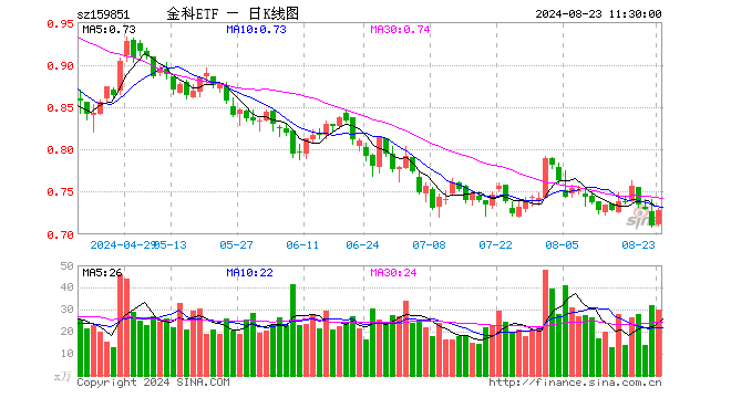 鴻蒙概念走強，潤和軟件漲超3%，金融科技ETF（159851）反彈拉升1%！機構(gòu)：鴻蒙或?qū)㈤_啟新篇