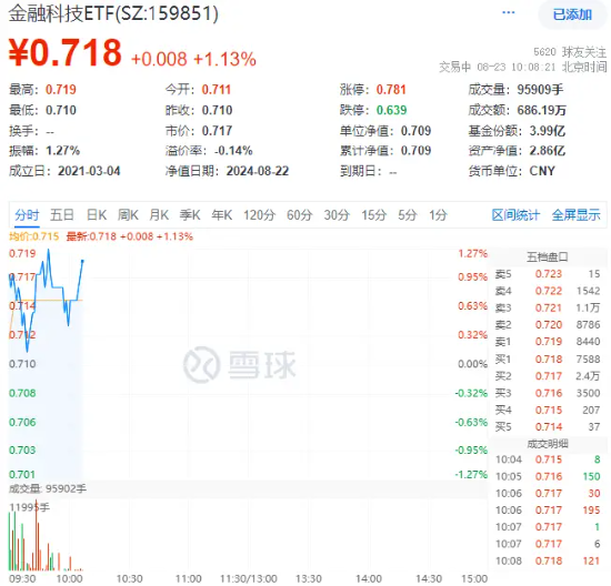 鴻蒙概念走強(qiáng)，潤和軟件漲超3%，金融科技ETF（159851）反彈拉升1%！機(jī)構(gòu)：鴻蒙或?qū)㈤_啟新篇