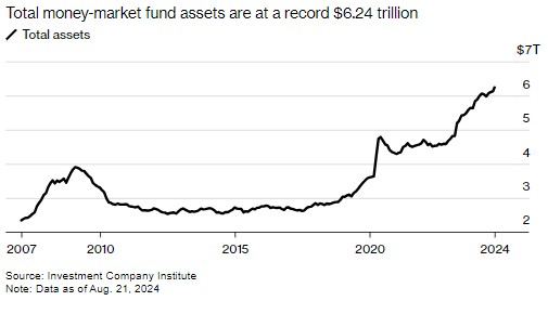 貨幣基金8月狂攬1060億美元資金 資產規(guī)模持續(xù)攀升  第1張