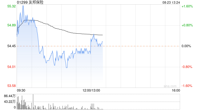 高盛：重申友邦保險(xiǎn)“買入”評級 目標(biāo)價(jià)上調(diào)至93港元