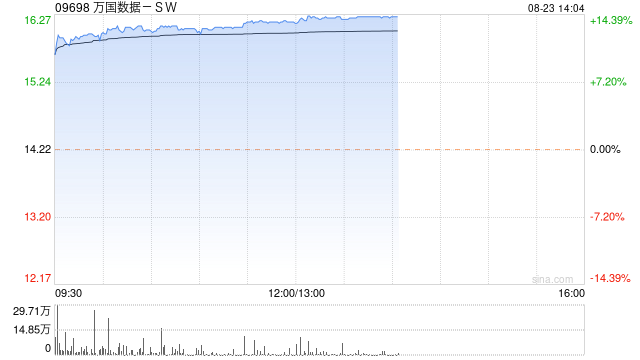 交銀國(guó)際：維持萬(wàn)國(guó)數(shù)據(jù)-SW“買(mǎi)入”評(píng)級(jí) 目標(biāo)價(jià)20.18港元  第1張