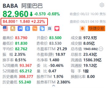 阿里巴巴盤(pán)前漲超2.2% 小摩指長(zhǎng)線(xiàn)基金認(rèn)為阿里潛在獲納入港股通是明顯機(jī)會(huì)