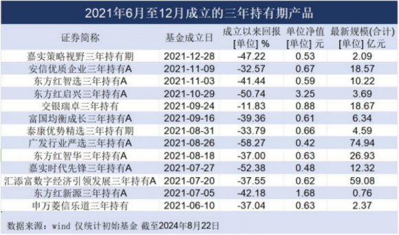 封閉三年，最慘跌幅58%！多只2021年高位發(fā)行的持有期基金“解禁”在即