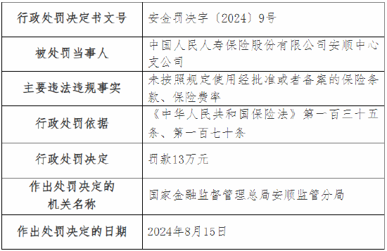 人保壽險(xiǎn)安順中心支公司被罰13萬(wàn)元：因未按照規(guī)定使用經(jīng)批準(zhǔn)或者備案的保險(xiǎn)條款、保險(xiǎn)費(fèi)率