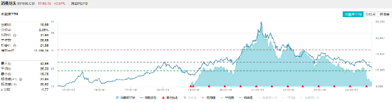 大消費全天強勢，消費龍頭ETF（516130）盤中上探1.06%！細分板塊利好頻現(xiàn)！