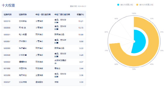 大消費全天強(qiáng)勢，消費龍頭ETF（516130）盤中上探1.06%！細(xì)分板塊利好頻現(xiàn)！