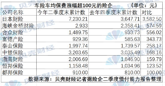 49家險企上半年車險保費出爐：最高漲三千 新能源仍未走出高價