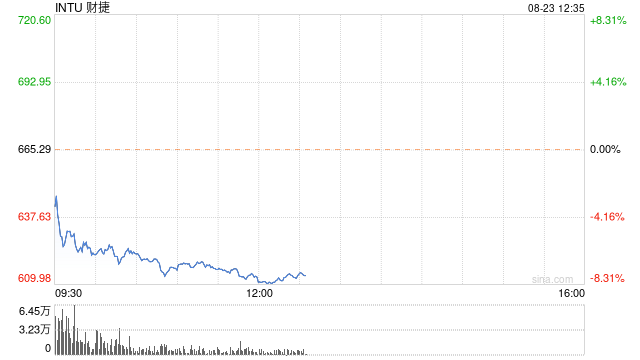 財捷集團重挫逾7% 成為表現(xiàn)最差的標普500成份股