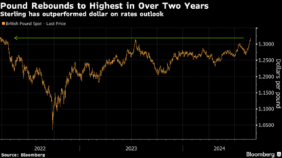英鎊兌美元升至逾兩年來最高 投資者押注美英央行利率路徑分歧加大