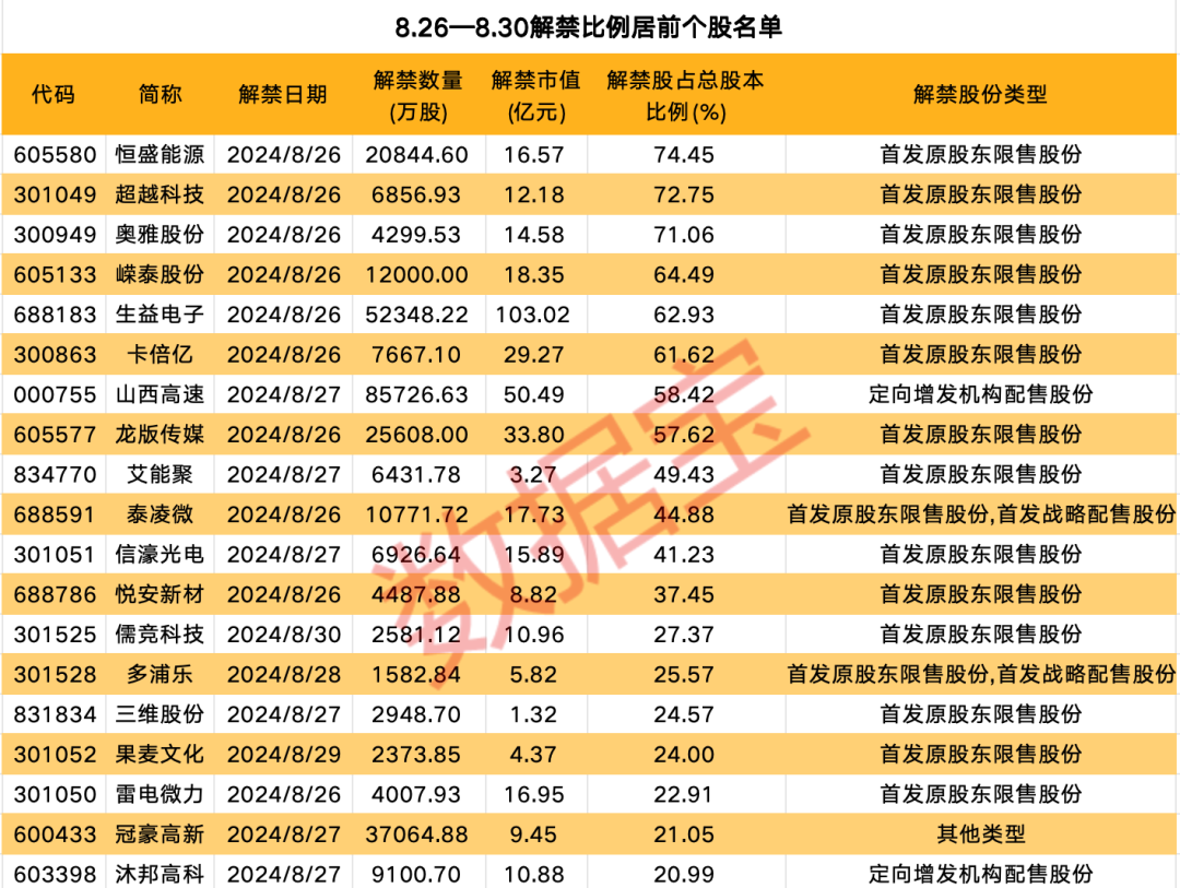 美聯(lián)儲(chǔ)傳來大消息，美股大漲！下周A股解禁市值逾400億元  第4張