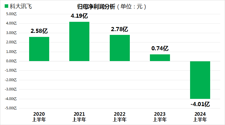 AI巨頭科大訊飛上半年業(yè)績暴雷！市值縮水近300億！  第1張