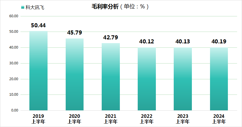 AI巨頭科大訊飛上半年業(yè)績(jī)暴雷！市值縮水近300億！