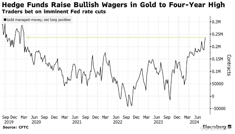 美聯(lián)儲(chǔ)降息預(yù)期升溫 對(duì)沖基金將黃金看漲押注增至四年高位