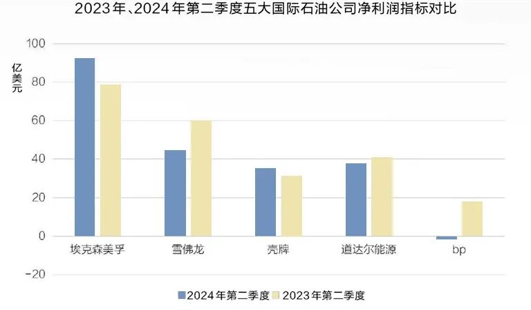 五大國際石油公司業(yè)績下降，究竟為何？