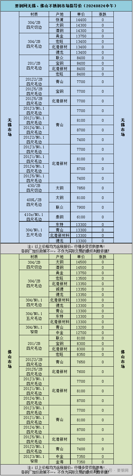 現(xiàn)貨 | 要鋼網(wǎng)無(wú)錫、佛山不銹鋼市場(chǎng)指導(dǎo)價(jià)（20240824中午）