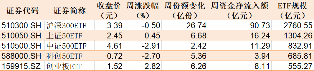 都不認(rèn)輸！基民越跌越買 這只ETF跌到0.273元歷史新低 份額卻飆升至769.96億份創(chuàng)新高